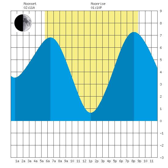 Garibaldi tide chart for Saturday, May 23, 2026