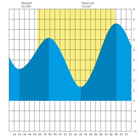 Garibaldi tide chart for Sunday, May 24, 2026