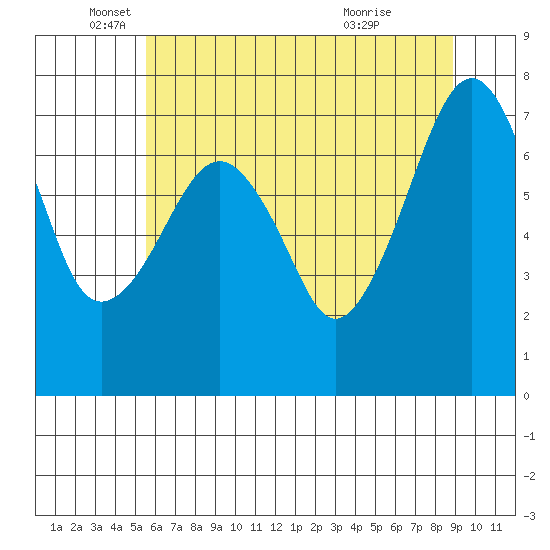 Garibaldi tide chart for Monday, May 25, 2026