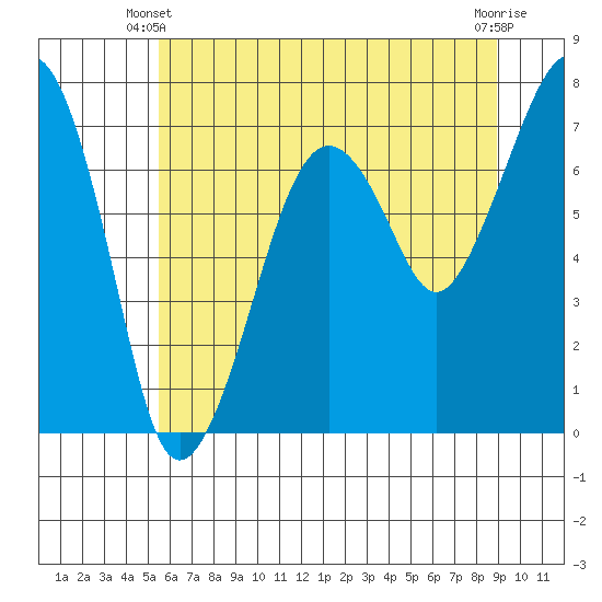 Garibaldi tide chart for Friday, May 29, 2026
