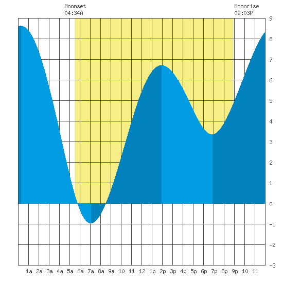Garibaldi tide chart for Saturday, May 30, 2026