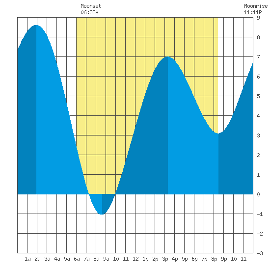 Garibaldi tide chart for Sunday, May 3, 2026