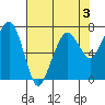 Garibaldi tide chart for Sunday, May 3, 2026