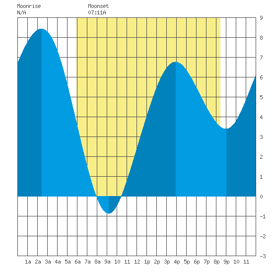 Garibaldi tide chart for Monday, May 4, 2026
