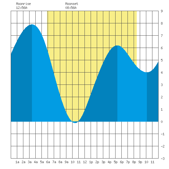 Garibaldi tide chart for Wednesday, May 6, 2026