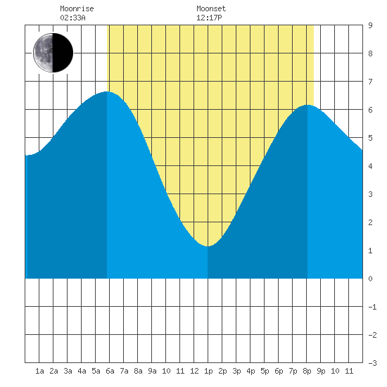 Garibaldi tide chart for Saturday, May 9, 2026