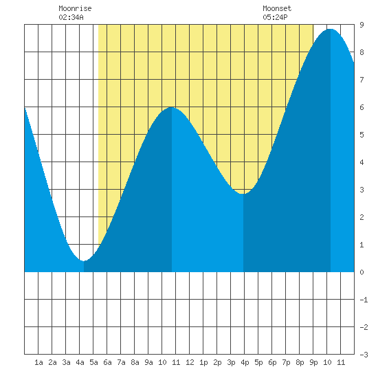 Garibaldi tide chart for Thursday, June 11, 2026