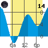 Garibaldi tide chart for Sunday, June 14, 2026