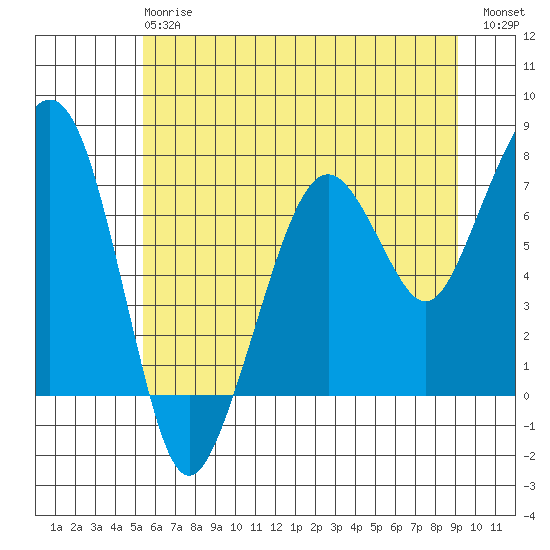 Garibaldi tide chart for Monday, June 15, 2026