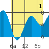 Garibaldi tide chart for Monday, June 1, 2026