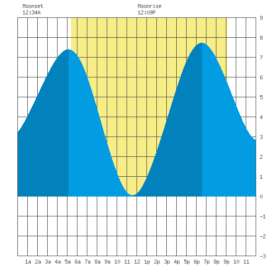 Garibaldi tide chart for Saturday, June 20, 2026