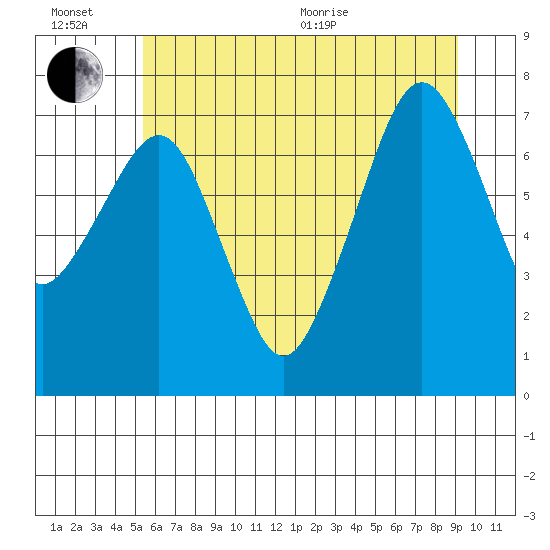 Garibaldi tide chart for Sunday, June 21, 2026