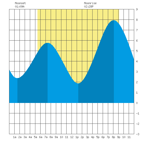Garibaldi tide chart for Monday, June 22, 2026