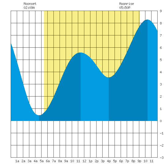 Garibaldi tide chart for Thursday, June 25, 2026
