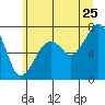 Garibaldi tide chart for Thursday, June 25, 2026