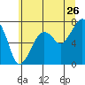 Garibaldi tide chart for Friday, June 26, 2026