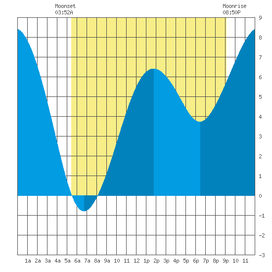 Garibaldi tide chart for Sunday, June 28, 2026