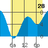 Garibaldi tide chart for Sunday, June 28, 2026