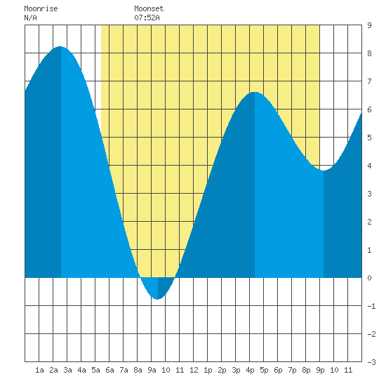 Garibaldi tide chart for Wednesday, June 3, 2026