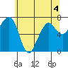 Garibaldi tide chart for Thursday, June 4, 2026