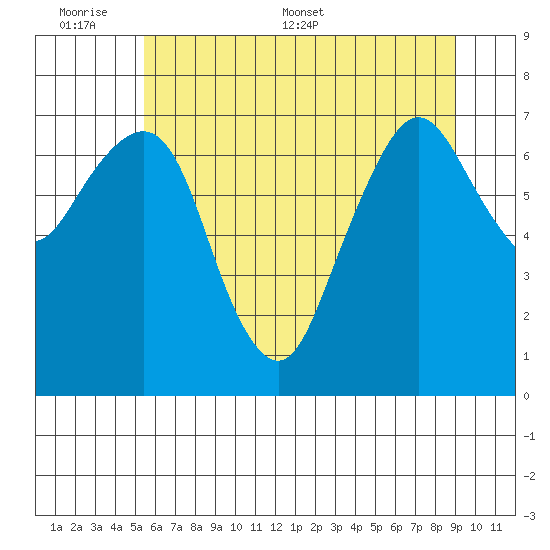 Garibaldi tide chart for Sunday, June 7, 2026