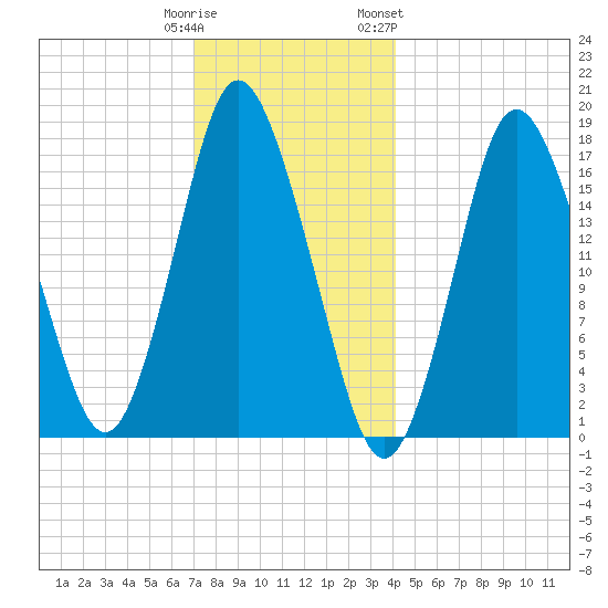 Pembroke tide chart for Monday, January 11, 2021