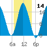 Pembroke tide chart for Thursday, January 14, 2021