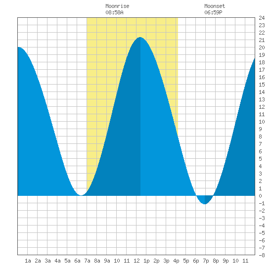 Pembroke tide chart for Friday, January 15, 2021