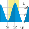 Pembroke tide chart for Friday, January 1, 2021