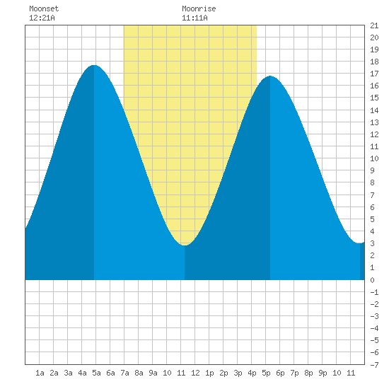 Pembroke tide chart for Thursday, January 21, 2021