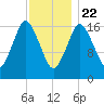 Pembroke tide chart for Friday, January 22, 2021