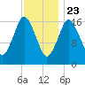 Pembroke tide chart for Saturday, January 23, 2021