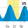 Pembroke tide chart for Monday, January 25, 2021