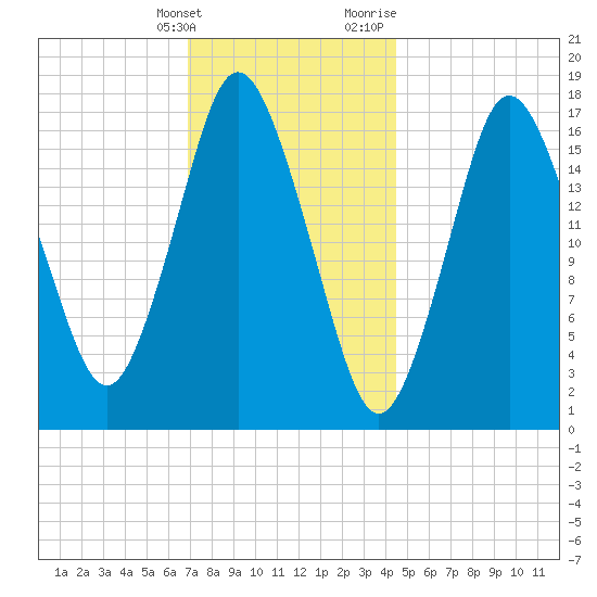 Pembroke tide chart for Tuesday, January 26, 2021
