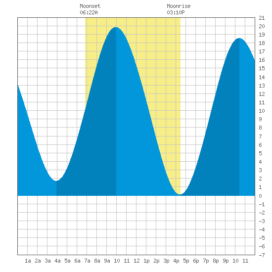 Pembroke tide chart for Wednesday, January 27, 2021