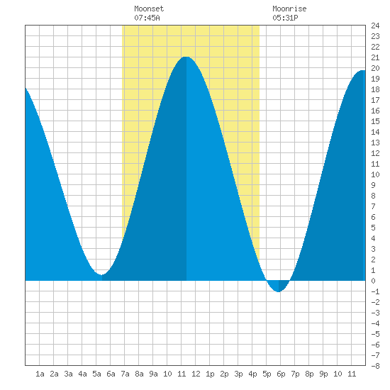 Pembroke tide chart for Friday, January 29, 2021