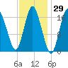 Pembroke tide chart for Friday, January 29, 2021