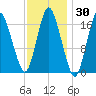 Pembroke tide chart for Saturday, January 30, 2021