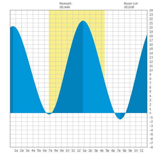 Pembroke tide chart for Sunday, January 31, 2021