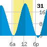 Pembroke tide chart for Sunday, January 31, 2021