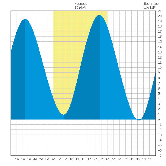 Pembroke tide chart for Monday, January 4, 2021