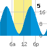 Pembroke tide chart for Tuesday, January 5, 2021