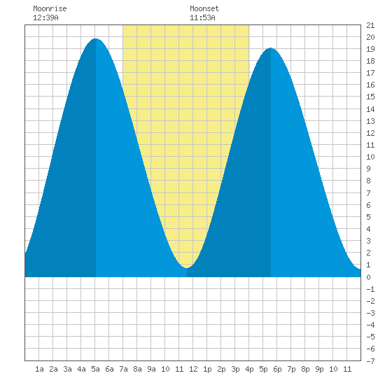 Pembroke tide chart for Thursday, January 7, 2021