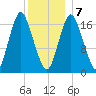 Pembroke tide chart for Thursday, January 7, 2021