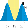 Pembroke tide chart for Friday, January 8, 2021