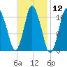Pembroke tide chart for Friday, February 12, 2021