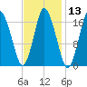 Pembroke tide chart for Saturday, February 13, 2021