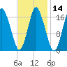 Pembroke tide chart for Sunday, February 14, 2021