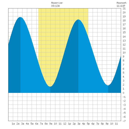 Pembroke tide chart for Wednesday, February 17, 2021