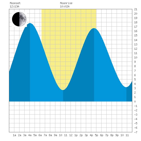 Pembroke tide chart for Friday, February 19, 2021